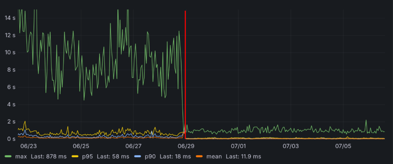 Standard chess response times significantly reduced in production
