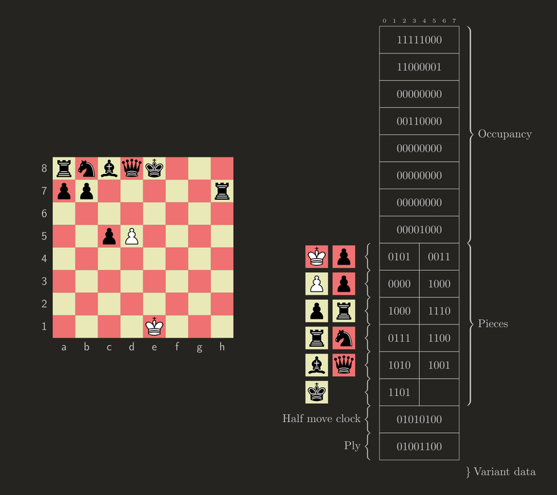 Example position and corresponding binary