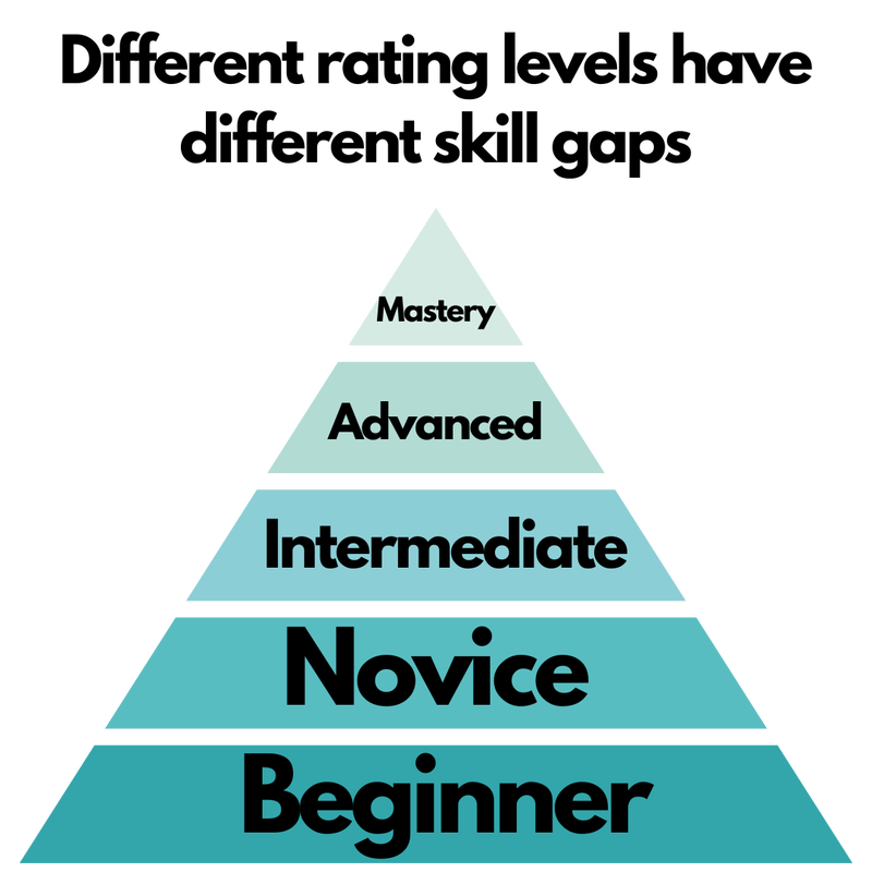 pyramid with beginner through mastery indicating different levels of chess skill