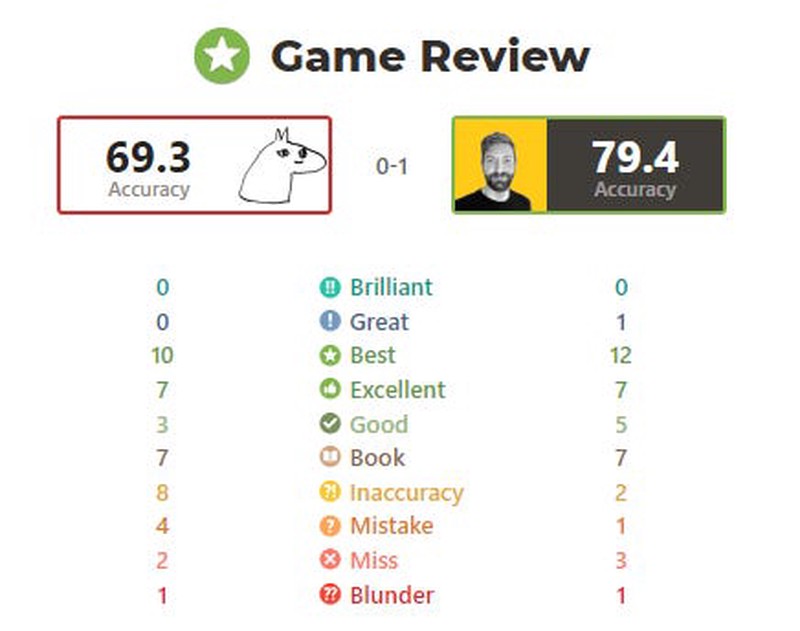 The Chess.com game report card