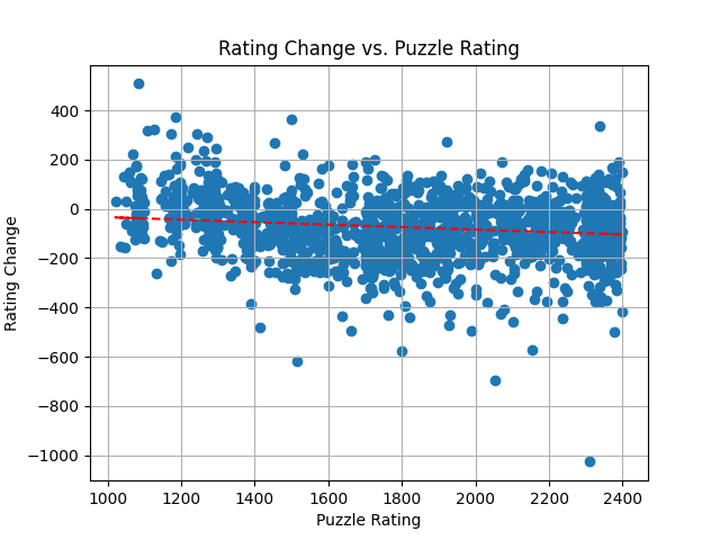 lichess.org - If you look at the Weekly rating