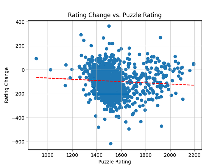 SayChessClassical's Blog • Are Chess Improvers Causing a Lichess Tactic  Rating Deflation? •