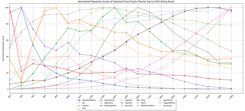 Normalized Popularity Scores of Selected Chess Puzzle Themes on Lichess