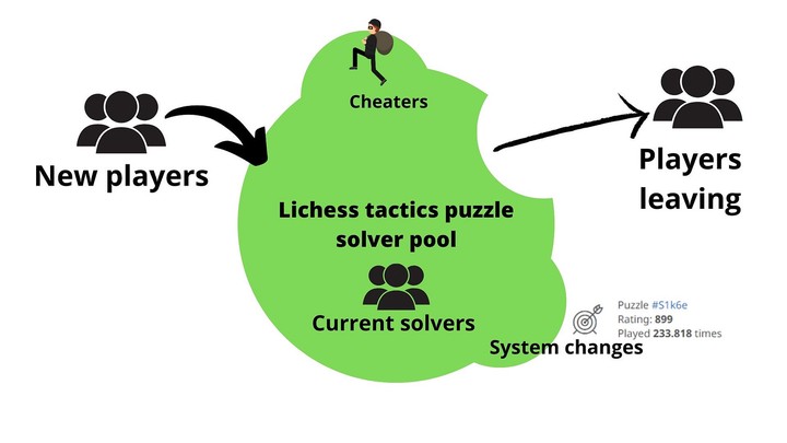 SayChessClassical's Blog • Are Chess Improvers Causing a Lichess