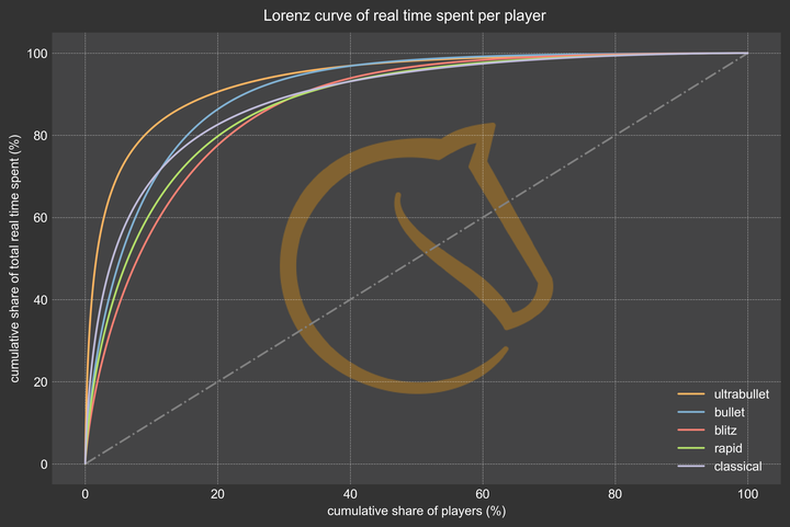 Solal35's Blog • Exploring how Lichess' players spend their playing time,  Part 2 of 2 •