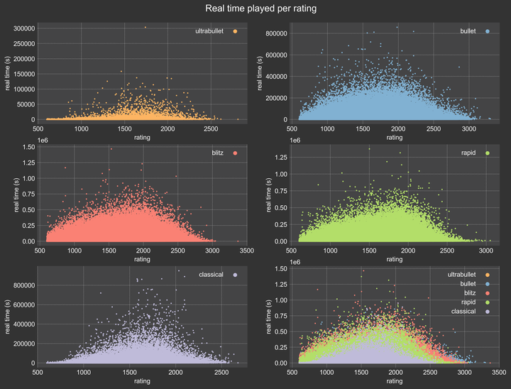Real time played per rating (scatter plot)