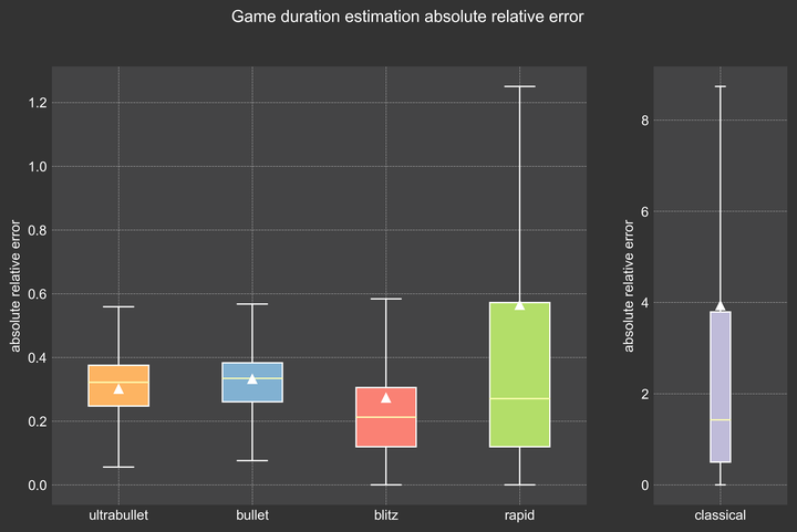 Game duration estimation absolute relative error
