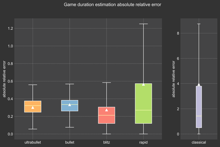 Solal35's Blog • Exploring how Lichess' players spend their playing time,  Part 2 of 2 •