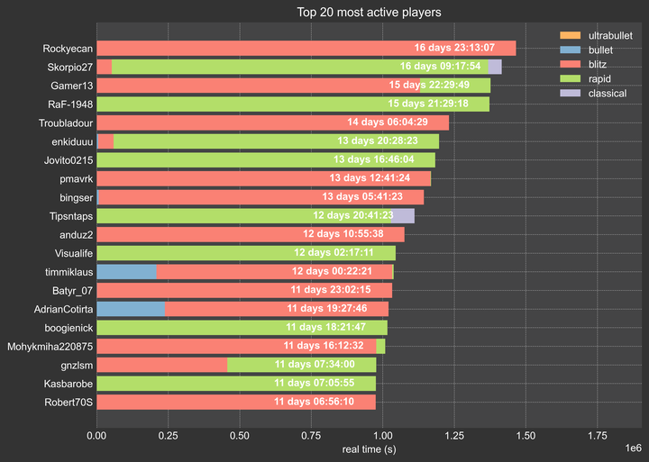 Top 20 most active players