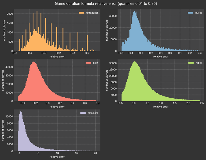 Game duration formula relative error (quantiles 0.01 to 0.95)