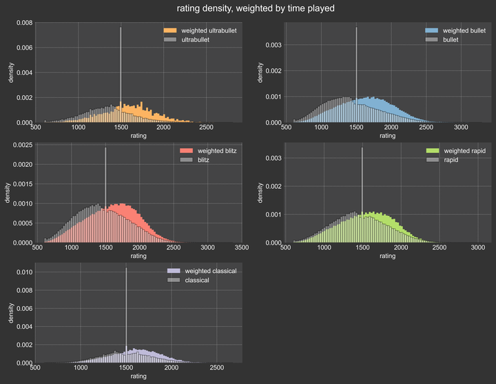 rating density, weighted by time played