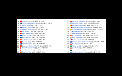 Part of participants list for World Cup women 2023