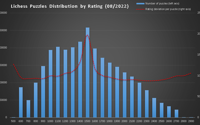 Lichess Puzzles Distribution by Rating