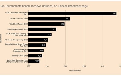 Broadcast views on Lichess