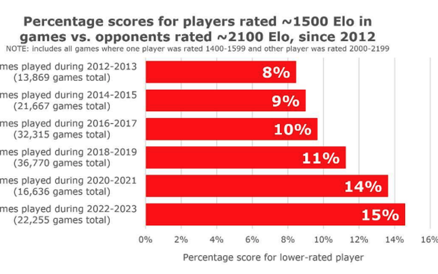 Rating Inflation: 100 Elo points starting in 1985 - Chess Forums 