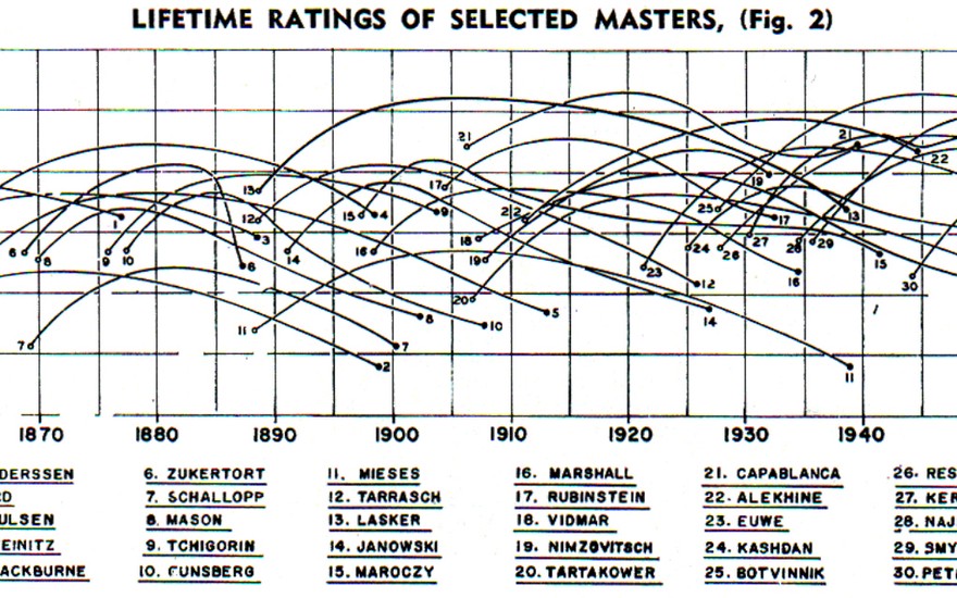 Explained: The Elo Rating System Used by FIDE to Determine