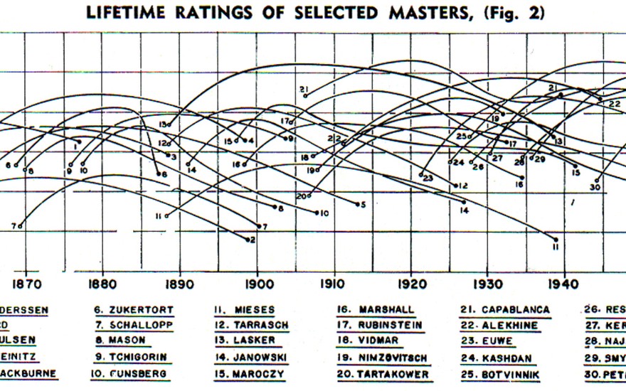 Rating analytics: The number of rated chess players goes up