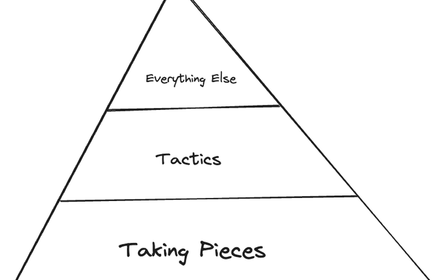 Chess learning pyramid