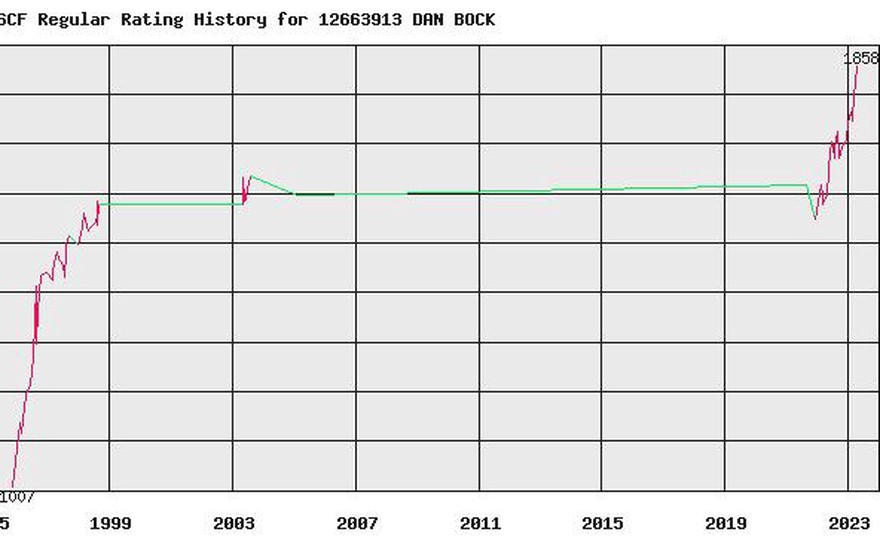 Level of play according to the number of points on Lichess Blitz