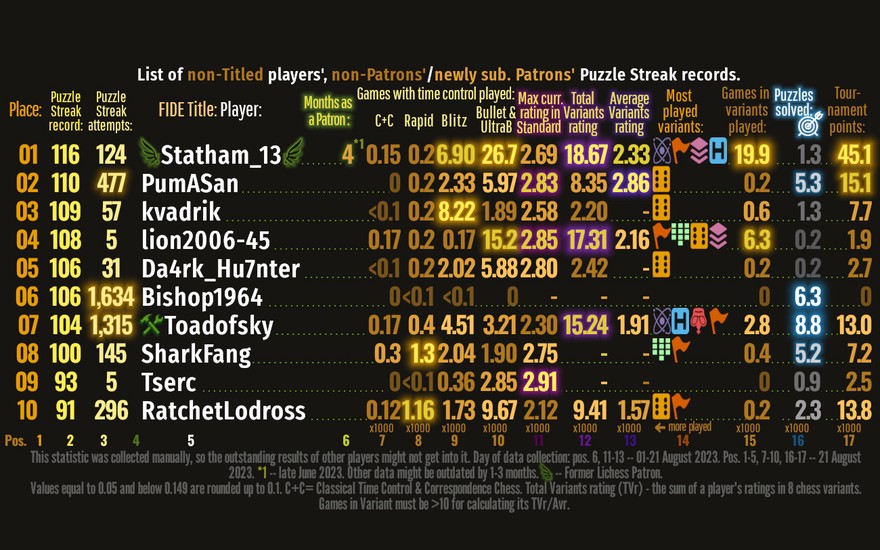 Thank you Lichess Devs for puzzle rating selection! • page 1/1