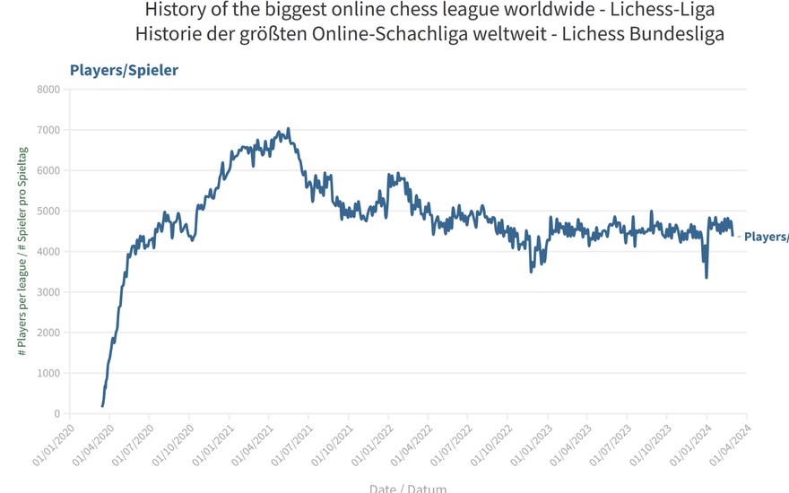 Lichess Bundesliga - 2 million registrations