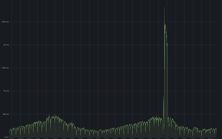 Lichess's Blog • Our recent server issues. •