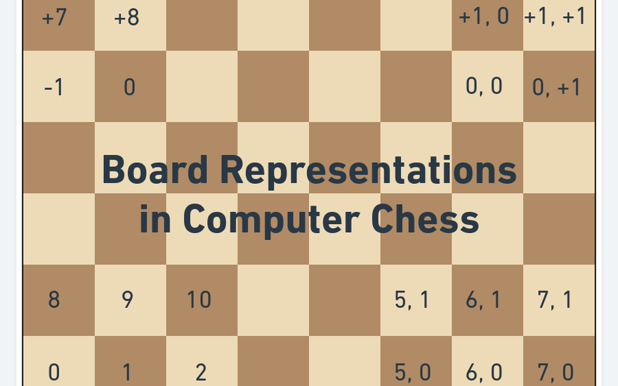 Using Compass Points to Visualize the Squares Each Chess Piece