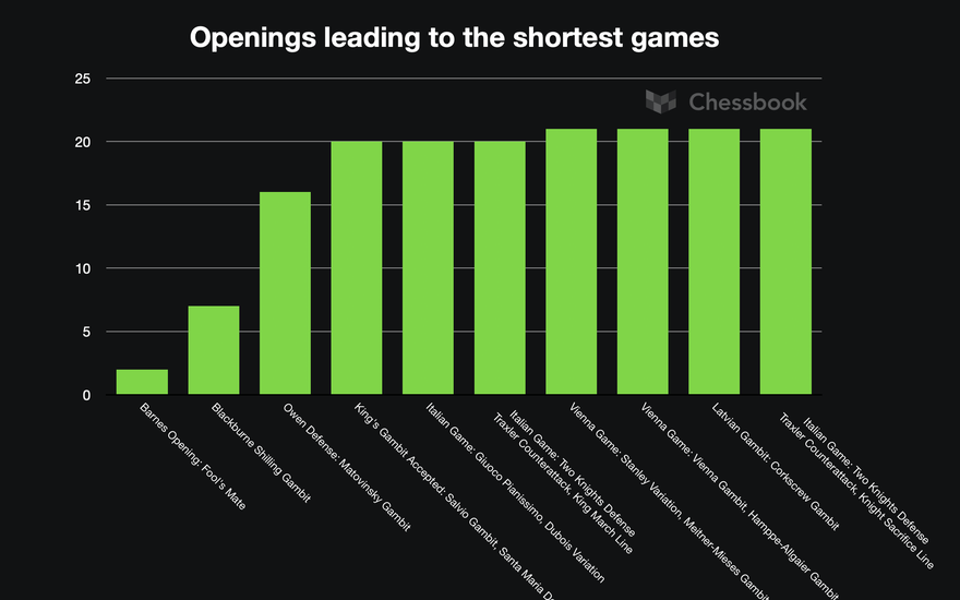 marcusbuffett's Blog • Which openings lead to the shortest games? What  about the longest games? •