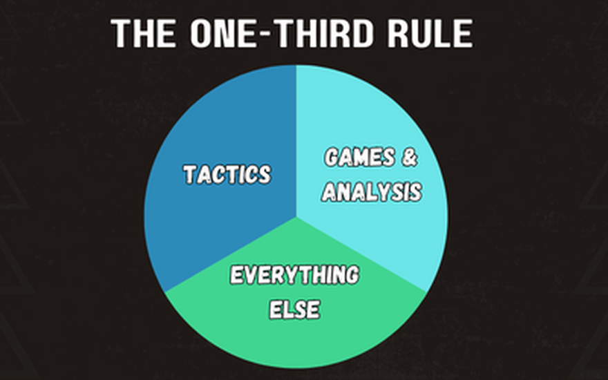 NoelStuder's Blog • The One-Third-Rule: How To Take Control Of
