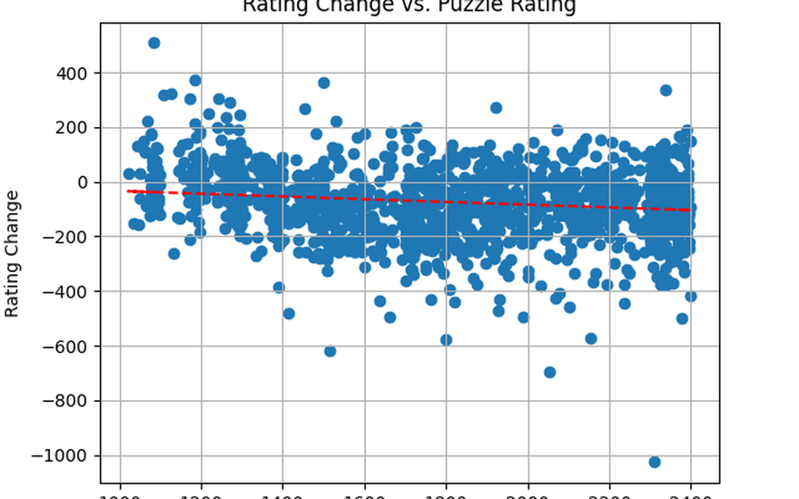 SayChessClassical's Blog • Are Chess Improvers Causing a Lichess Tactic  Rating Deflation? •