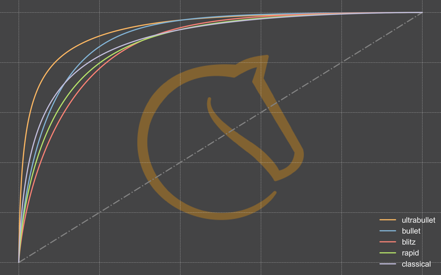 Lorenz curve of real time spent per player