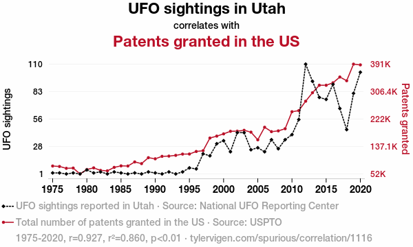 1116_ufo-sightings-in-utah_correlates-with_patents-granted-in-the-us.png