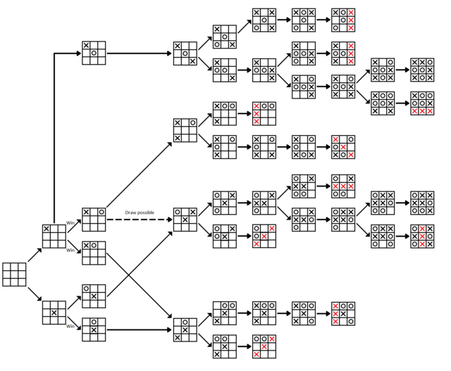 Tic-tac-toe-full-game-tree-x-rational.png