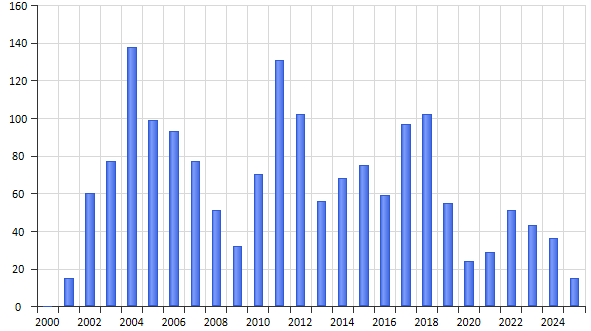OTB games by year - Copy.png