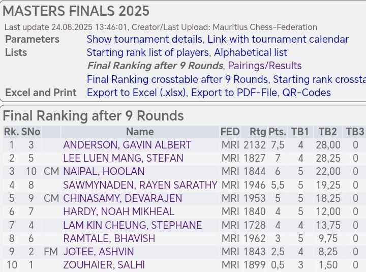 Masters 2025 Standings.jpg