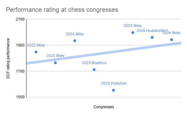 Performance rating at chess congresses-2.png