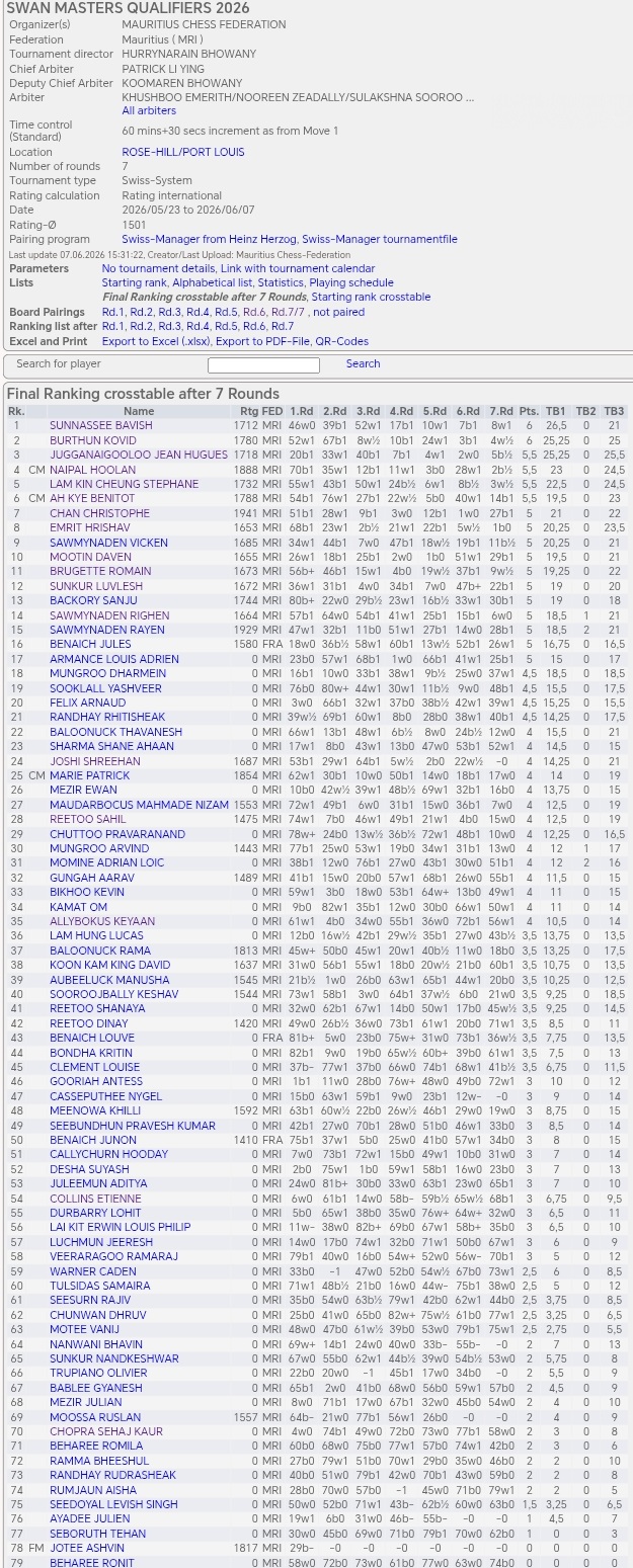SWAN Masters Qualifiers 2026 Final Standings.jpg