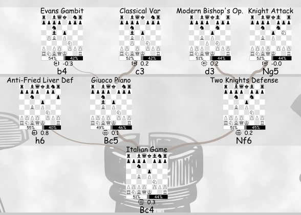 Main Openings 1600-2000 ELO - italian-game-move-diagram-decision-tree-branches.webp