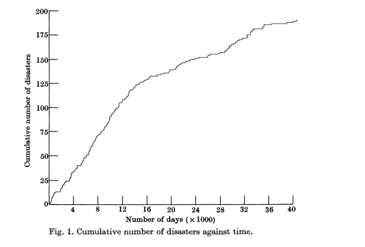 Screenshot 2026-05-28 at 15-52-05 A Note on the Intervals Between Coal-Mining Disasters on JSTOR.png