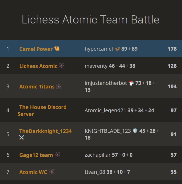 2 Camels Team Battle Win 10.12.25.jpg